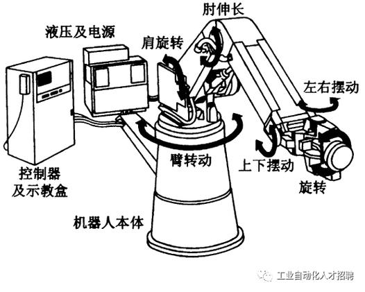 图 3 电动机驱动工业机器人1) 机床式 这种机械手结构类似机床.